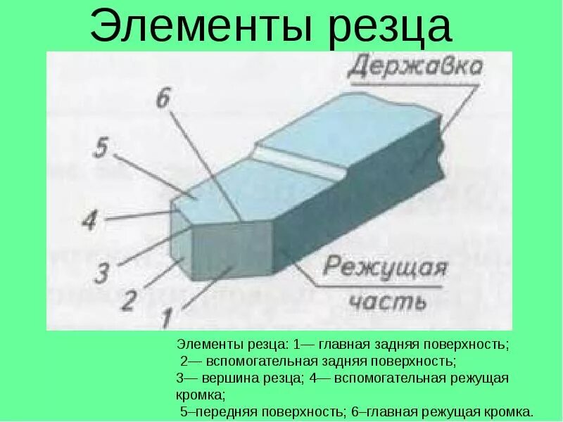 Элементы часть 7. Части и элементы режущей части токарного резца.. Элементы режущей части токарного резца. Конструктивные элементы токарного резца. Из чего состоит токарный резец.