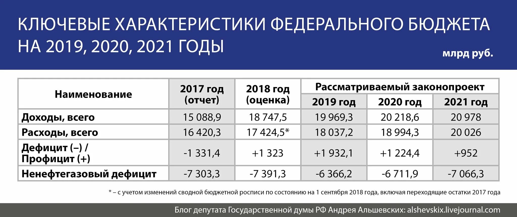 Федеральный закон о федеральном бюджете на 2020