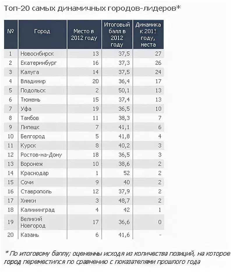 Самые благоприятные города россии. Лучшие города России. Самые папулярные города в Росси. Самый лучший город в России. Топ городов России.