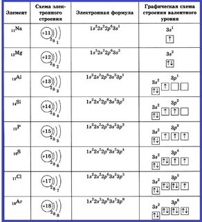 Химическому элементу 3 периода 5 а группы соответствует схема распределения электронов