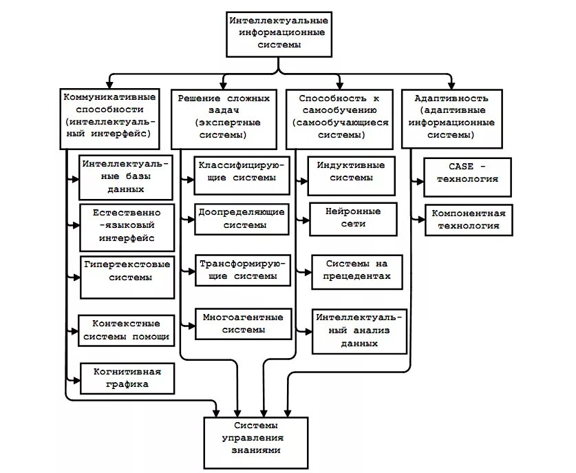 Интеллектуальная ис. Структурно-логической схемы «интеллектуальные ресурсы общества». Схема интеллектуальной системы. Классификация интеллектуальных систем. Интеллектуальные информационные системы примеры.