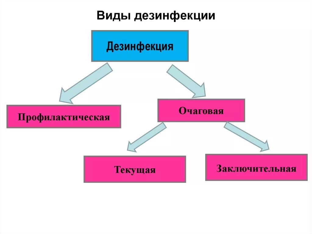 Виды и способы дезинфекции. К видам дезинфекции относятся. дезинфекция профилактическая текущая и заключительная. текущая и заключительная очаговая дезинфекция. дезинфекция схема.