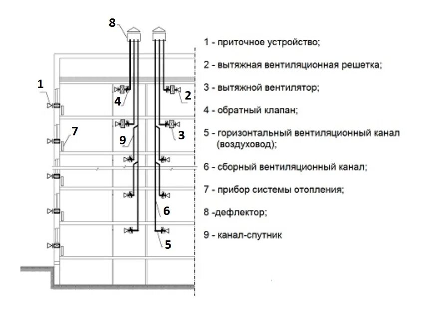 Пд вентиляция. Схема вытяжной вентиляции в панельном доме. Схема вытяжной естественной канальной вентиляции. Вытяжная приточная приточно-вытяжная система вентиляции схема. Вытяжка в панельном 9 этажном доме схема.