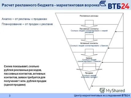 Этапы продаж продукта
