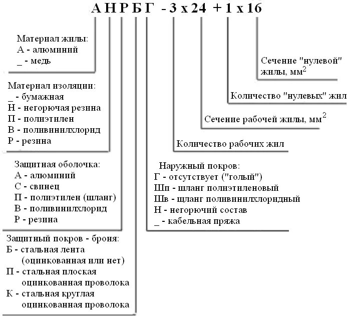 Маркировка силовых. Обозначение силовых кабелей расшифровка. Расшифровка маркировки оптического кабеля. Буквенная маркировка проводов и кабелей. Маркировка импортного кабеля.