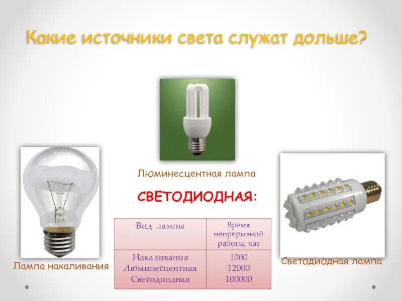 Источники света лампы накаливания. Источник света в лампе накаливания. Устройство лампы накаливания. Источники света лампы накаливания. Тепловые источники света.