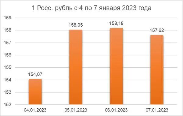 Доллар в январе 2023. Курс доллара 9 января 2023 года Узб. Как меняется курс доллара в 2023 году. Курс доллара 2023-2024. Курс валют январь 2023.