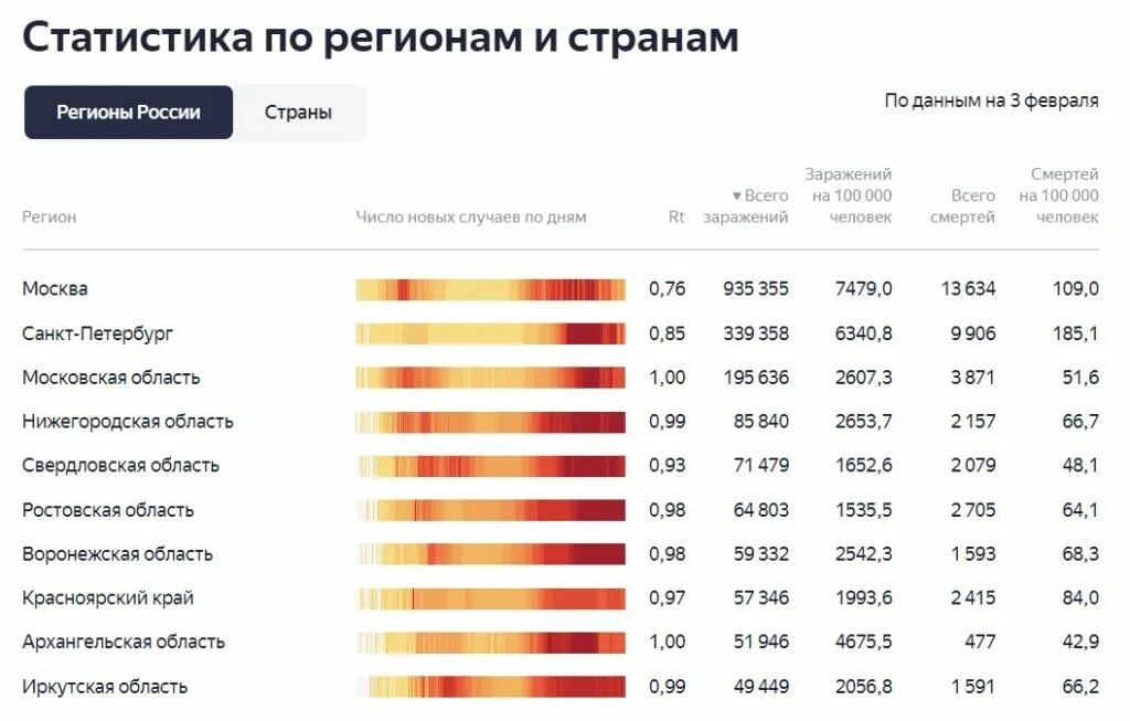 Количество заболевших за последние суток. Коронавирус в России статистика по регионам таблица. Коронавирус в России статистика по регионам. Коронавирус статистика по годам. Статистика по коронавирусу в России.