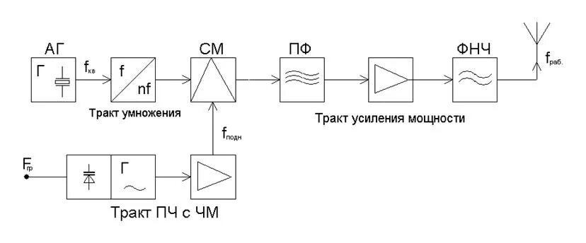 4.2. Частотная модуляция (ЧМ). 4. Фазовая и частотная модуляции. Устройства гене