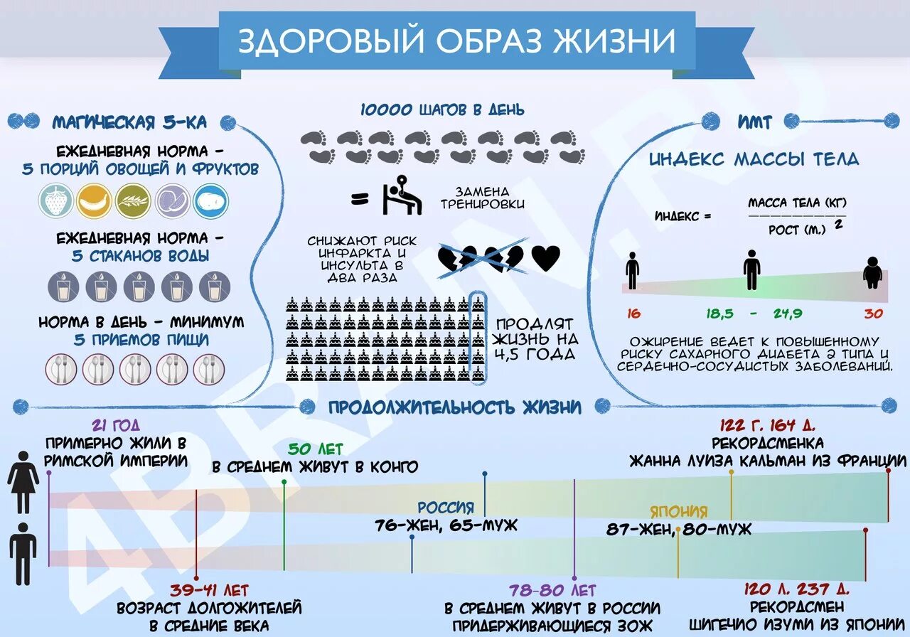 Сколько шагов норма. Инфографика здоровый образ жизни. Инфографика составляющие ЗОЖ. Образ жизни инфографика. Инфографика здоровье здоровый образ жизни.