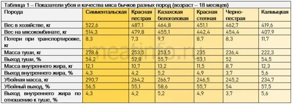 Сколько голов с 1 кг. Таблица убойного выхода мяса КРС. Таблица выход мяса КРС. Живой вес КРС выход мяса. Выход мяса КРС от живого веса.