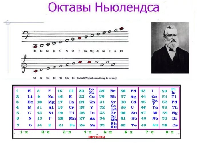 Октава человека. Ньюлендс классификация химических элементов. Джон Ньюлендс закон октав. Периодическая таблица Ньюлендса.