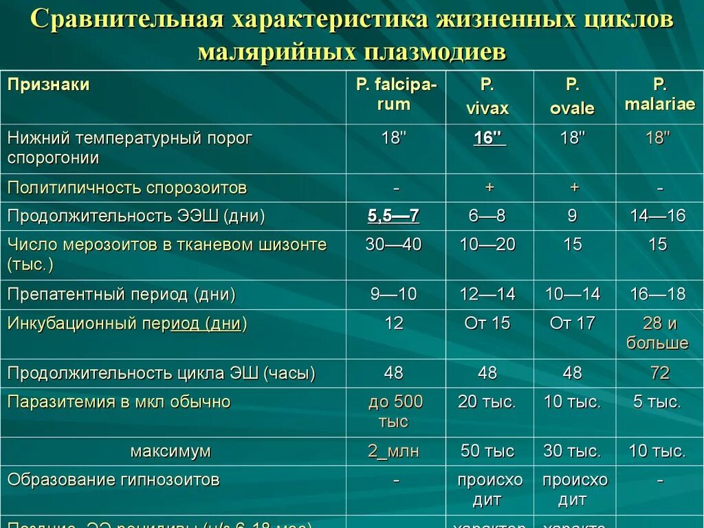 Неблагоприятный лабораторный признак при тропической малярии. Дифференциальный диагноз малярии. Дифференциальный диагноз при малярии. Дифференциальная диагностика малярии таблица. Сравнительная характеристика малярий.