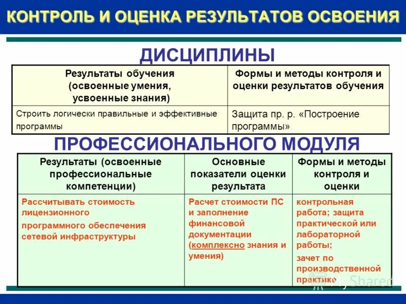 Контроль и оценка результатов образования