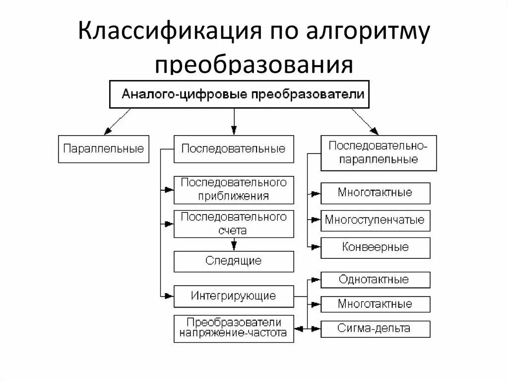 Преобразование отдела. Классификация средств автоматики. Алгоритм преобразований в организации. Упражнение реорганизация алгоритм. Пушкинский алгоритм преобразования.