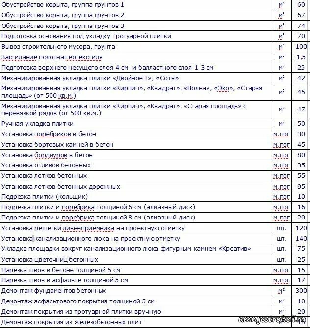 Расценки по укладке тротуарной плитки. Расценки на монтаж тротуарной плитки. Расценки на укладку тротуарной плитки брусчатки. Монтаж плитки расценки.