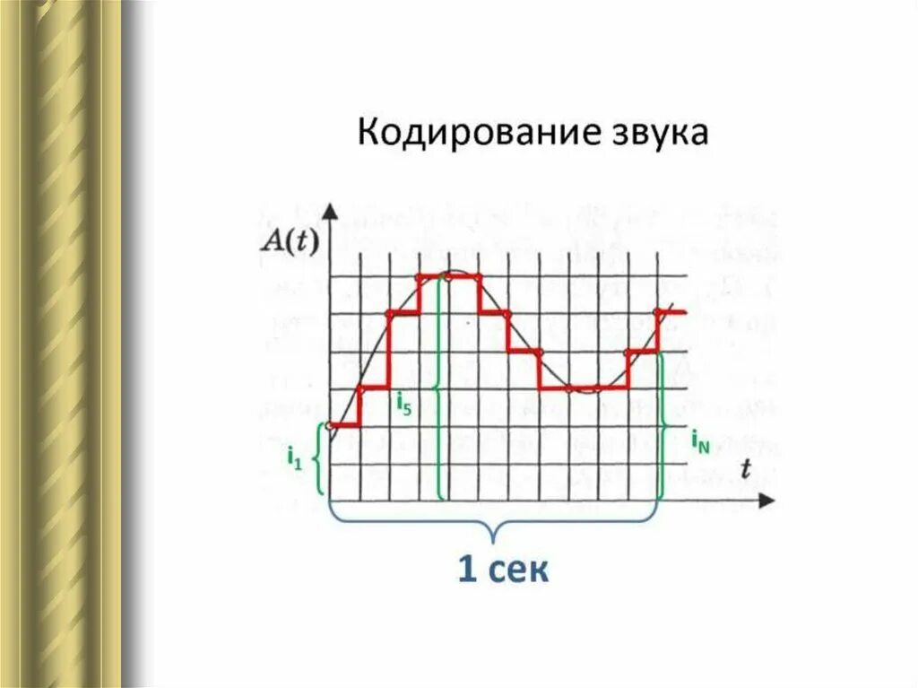Кодирование звука и видео. Звуковое кодирование. принцип кодирования звука. цифровое кодирование звука. кодирование графики и звука.