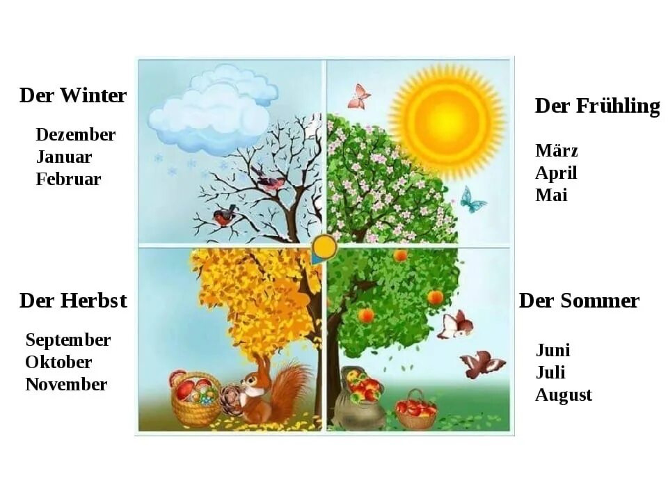 Месяца на немецком языке. Времена года на немецком. Времена годага немецком языке. Времена года и месяца на немецком. Времена года на немедско.