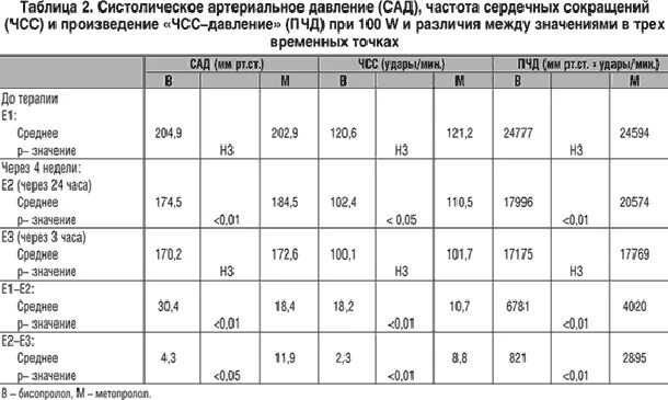 Частота сердечных сокращений при гипертонической болезни. Артериальное давление при физических нагрузках норма. Частота пульса при гипертонической болезни. Нормальное давление при физических нагрузках таблица. Давление после спорта