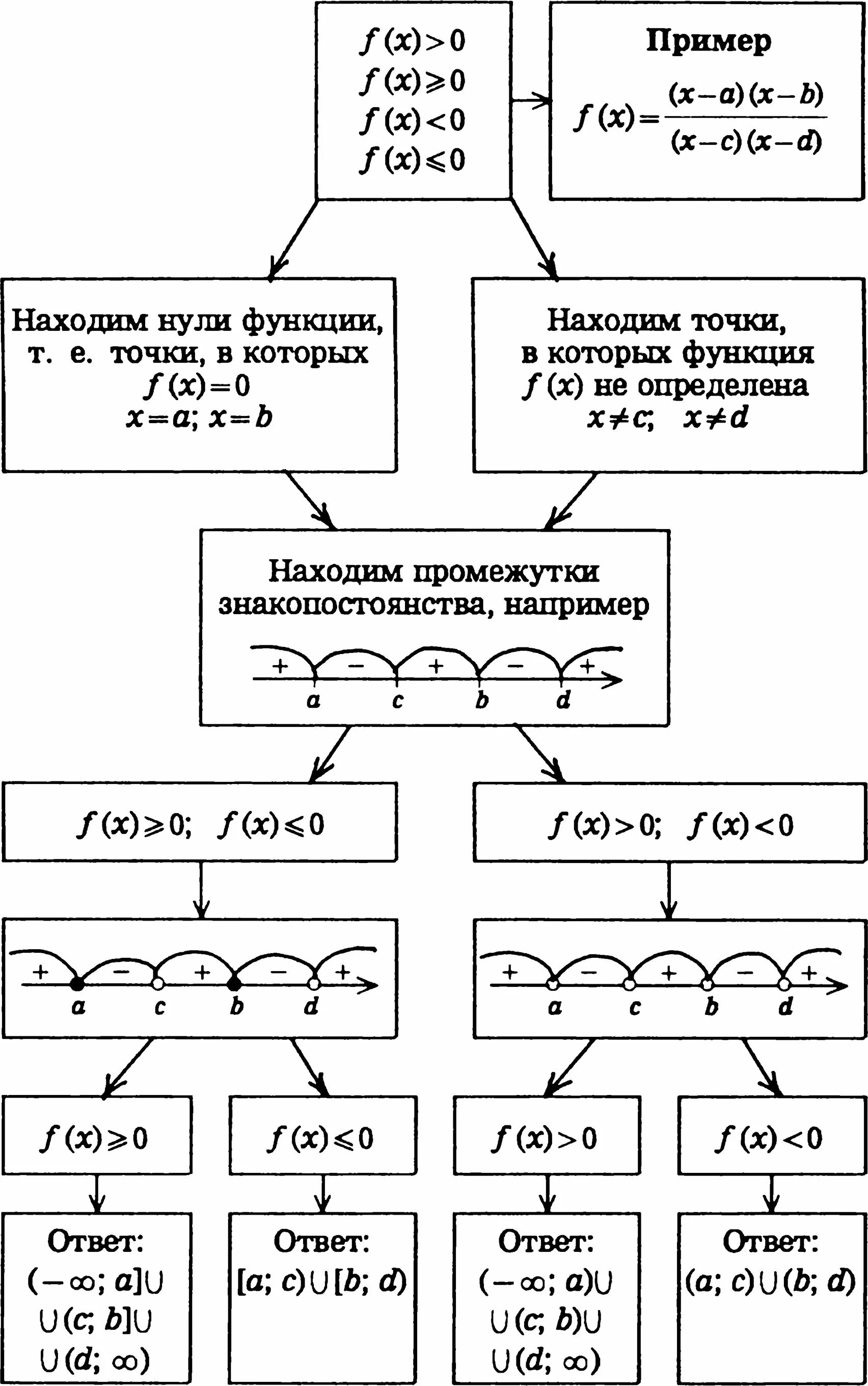 Алгоритм решения неравенств методом. Решение неравенств методом интервалов алгоритм решения. Схема решения неравенств методом интервалов. Решение Рац неравенств методом интервалов. Метод интервалов решения неравенств 10 класс.