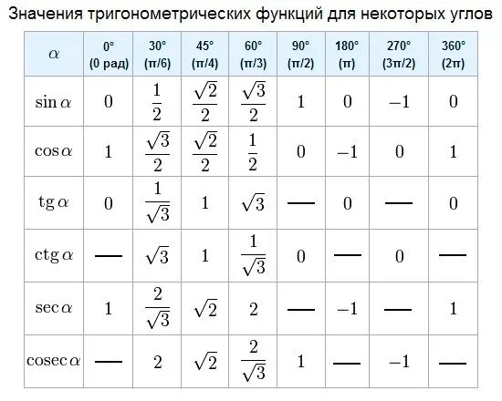 Sin a корень 51 10. Таблица значений синусов косинусов тангенсов. Таблица синус косинус тангенс 30 45 60. Таблица косинусов тригонометрических значений. Таблица синусов и косинусов основных углов.