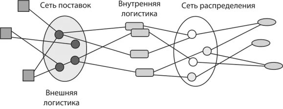 Сети логистики. Внутренняя и внешняя логистика. Стохастическая сеть. Стохастическая сетевая модель управления. Математическое моделирование логистика.