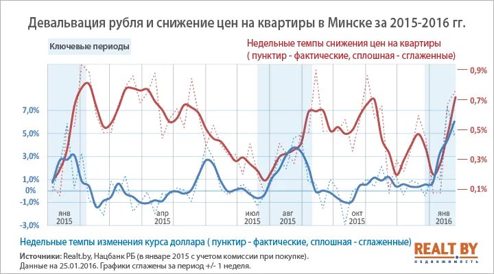 Девальвация рубля пример. Девальвация в Беларуси. Снижение цен на квартиры. Последствия девальвации рубля.