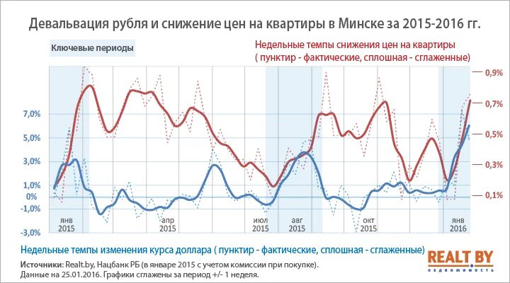 Девальвация рубля для простых граждан. Девальвация рубля пример. Девальвация в Беларуси. Снижение цен на квартиры. Последствия девальвации рубля.