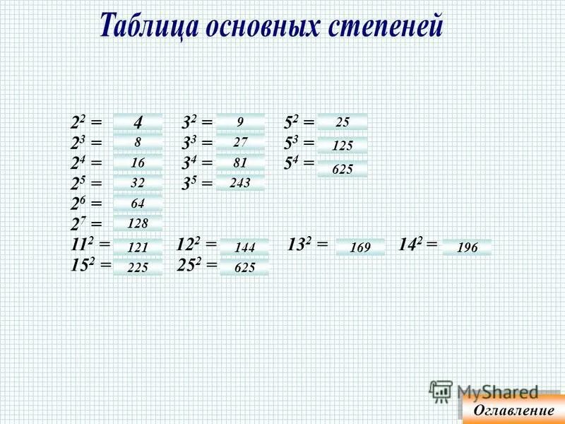 Сколько будет игрек умножить на игрек. Степени двойки таблица. Икс в квадрате умножить на Икс. Степени двойки таблица Информатика. Таблица степеней 2.