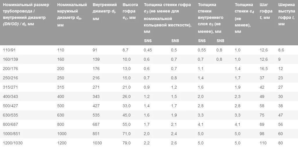 Наружный диаметр трубы КОРСИС 160. Труба 200 КОРСИС наружный диаметр. Труба гофрированная КОРСИС Д 200. Труба КОРСИС 110 наружный диаметр. Классы кольцевой жесткости