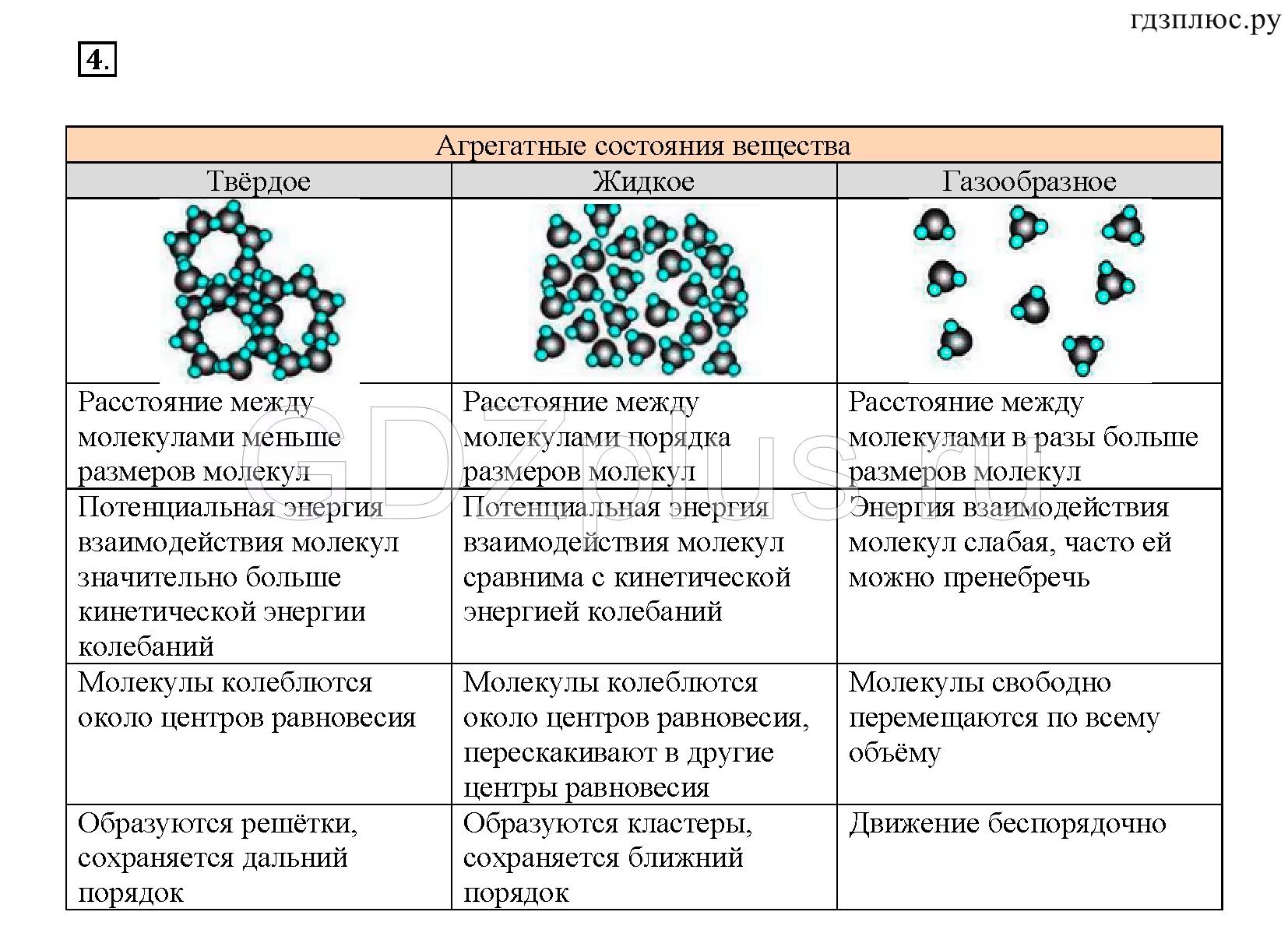 Форма твердое жидкое газообразное. Агрегатные состояния вещества 8 класс физика. Физика таблица агрегатное состояние вещества. Физика таблица агрегатное состояние. Таблица по физике агрегатное состояние вещества.