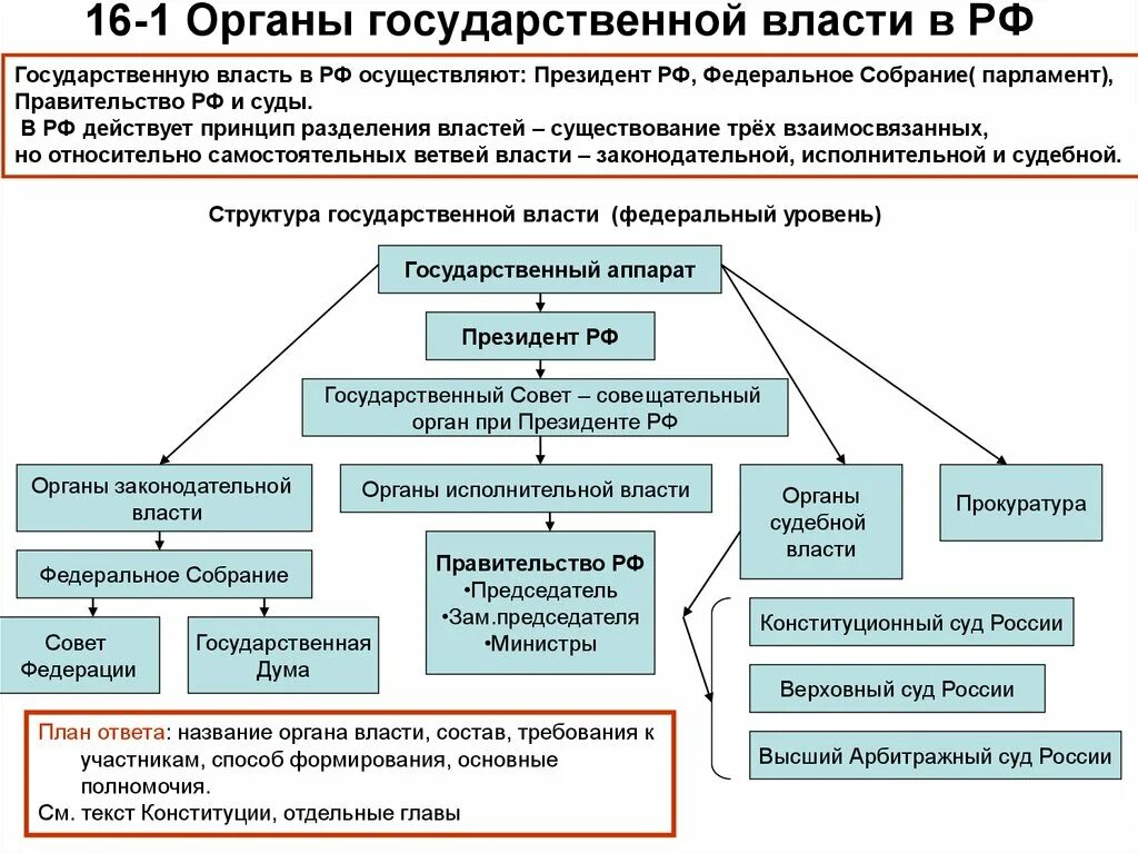 Организация федеральной власти в россии. Структура органов государственной власти РФ государственная власть. Структура высших органов власти РФ. Федеральные органы гос власти список. Органом государственной власти Российской Федерации является:.