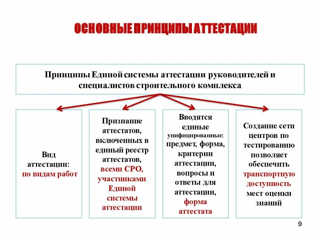 Основные принципы аттестации. Принципы проведения аттестации сотрудников. Принципы аттестации сотрудников ОВД. Принципы аттестации педагогов.