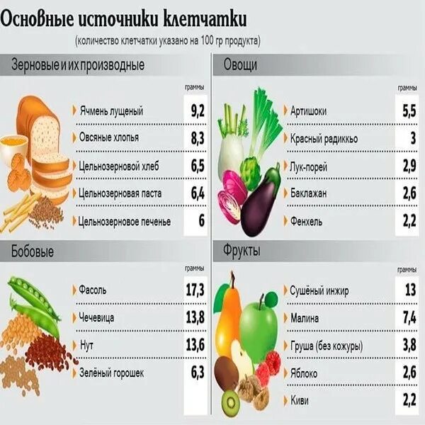 Список продуктов содержащих клетчатку. Белки углеводы клетчатка в продуктах питания таблица. Продукты содержащие белок и клетчатку. Жиры белки углеводы клетчатка в продуктах таблица. Продукты с высоким содержанием пищевых волокон и клетчатки.