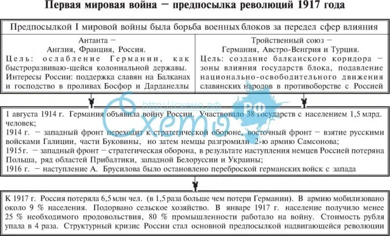 Участие России в первой мировой войне 1914-1918 таблица. Причины первой мировой войны 1914-1918 схема. Итоги первой мировой войны 1914-1917. Итоги первого этапа первой мировой