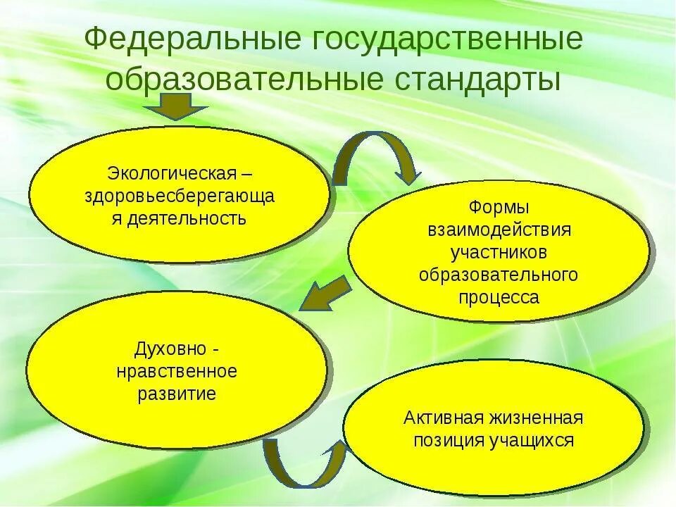 Экологическая деятельность задачи. Экологическое воспитание школьника. Экологические вопитание. Экологическое воспитание ФГОС. Проектная деятельность школьников.