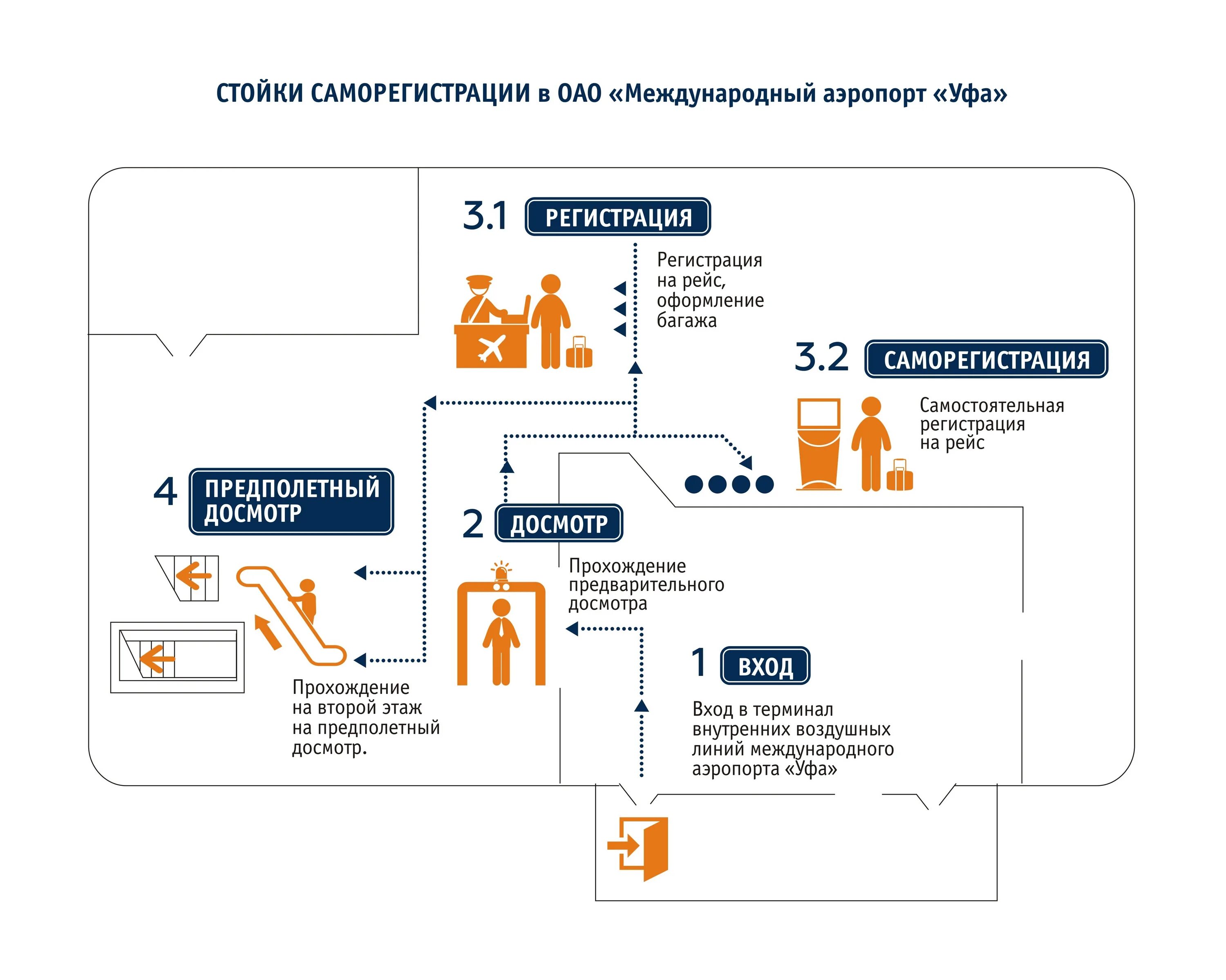 впервые в аэропорту инструкция. порядок действий в аэропорту при вылете. досмотр в аэропорту схема. памятка новичка. досмотр пассажиров в аэропорту схема.