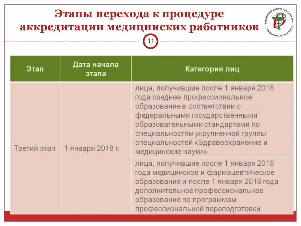 Аккредитация медицинских сестер сайт. Аккредитация медицинских работников. Этапы первичной аккредитации медицинских работников. Этапы аккредитации медицинских студентов. Отчет по аккредитации медицинских работников.