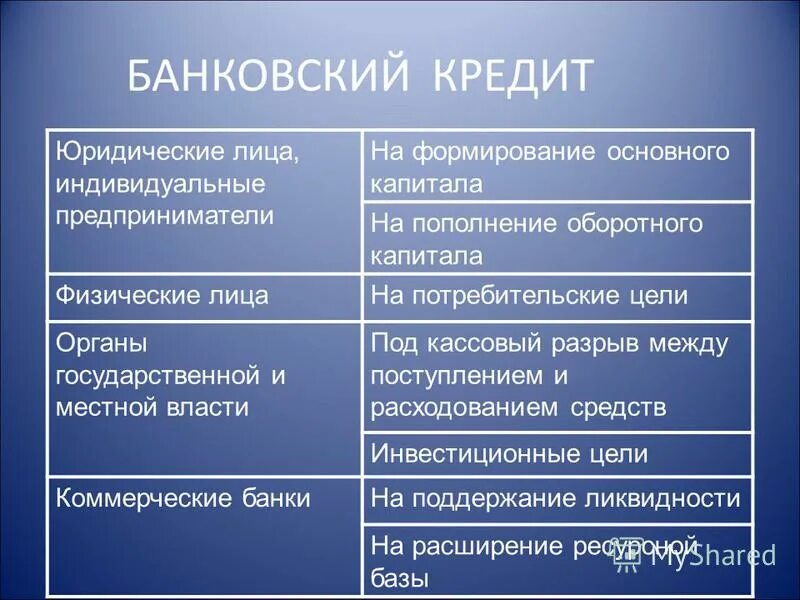 Отца банк кредитная. Цели кредитования юридических лиц. Банковский кредит это. Цель кредита. Цели банковского кредитования.