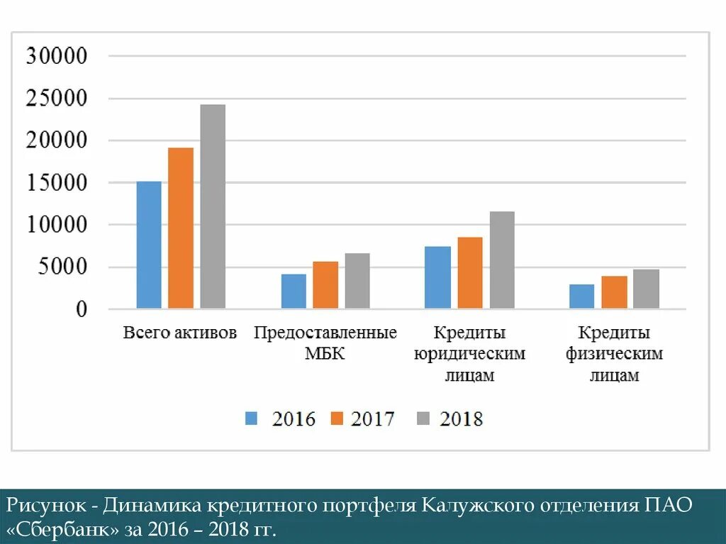 Калужское отделение 8608 пао сбербанк. Динамика кредитного портфеля Сбербанка. Кредитный портфель Газпромбанка. Кредитный портфель коммерческого банка. Кредитный портфель ПАО Сбербанк.