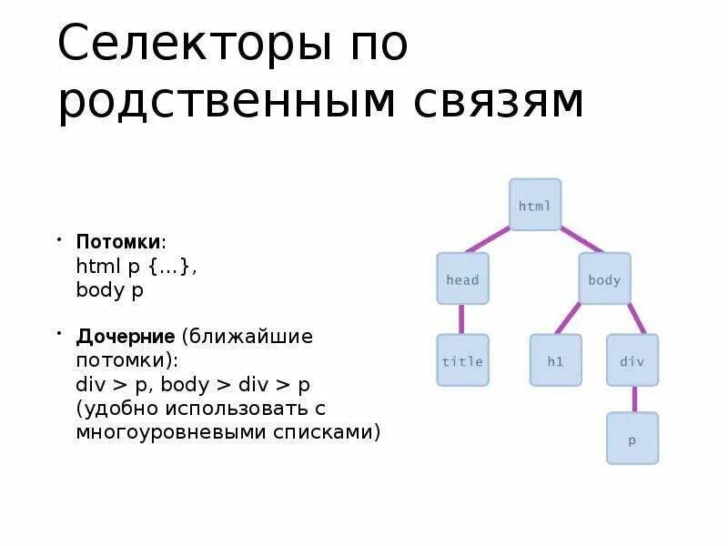 Какая родственная связь. Селекторы по родственным связям. Родительские и дочерние элементы html. Система родства. Родственные связи.