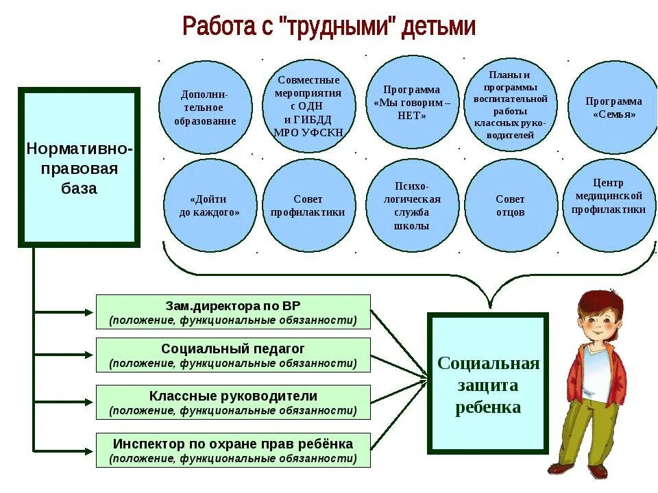 Работа с детьми с социальных учреждениях. Работа социального педагога с трудным ребенком. методики работы с трудными детьми социальному педагогу. категории трудных детей. мероприятия с трудными подростками.