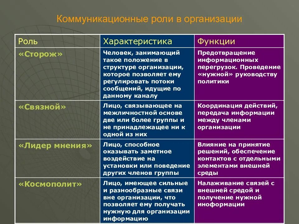 Коммуникационные роли в организации. Коммуникативные роли. Типы коммуникативных ролей. Коммуникативные роли в организации.