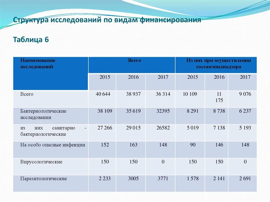 Таблица финансирования дзержинского района волгограда. Таблица фина. Таблица финансирования. Финансирование культуры. Структура исследования.