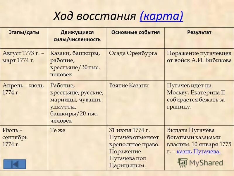 Рабочий лист к уроку восстание пугачева. Восстание Пугачева ход Восстания таблица. Таблица ход крестьянской войны под предводительством е Пугачева. Восстание под предводительством Пугачева этапы Восстания таблица. Основные этапы Восстания под предводительством Пугачева 8 класс.