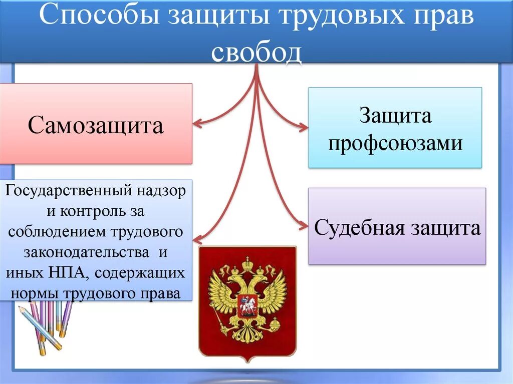 Сообщение о трудовых правах граждан. Способы защиты трудовых прав и свобод работников. Схема способы защиты трудовых прав и свобод. Способы защиты трудовых прав в РФ. Способы защиты прав работников схема.