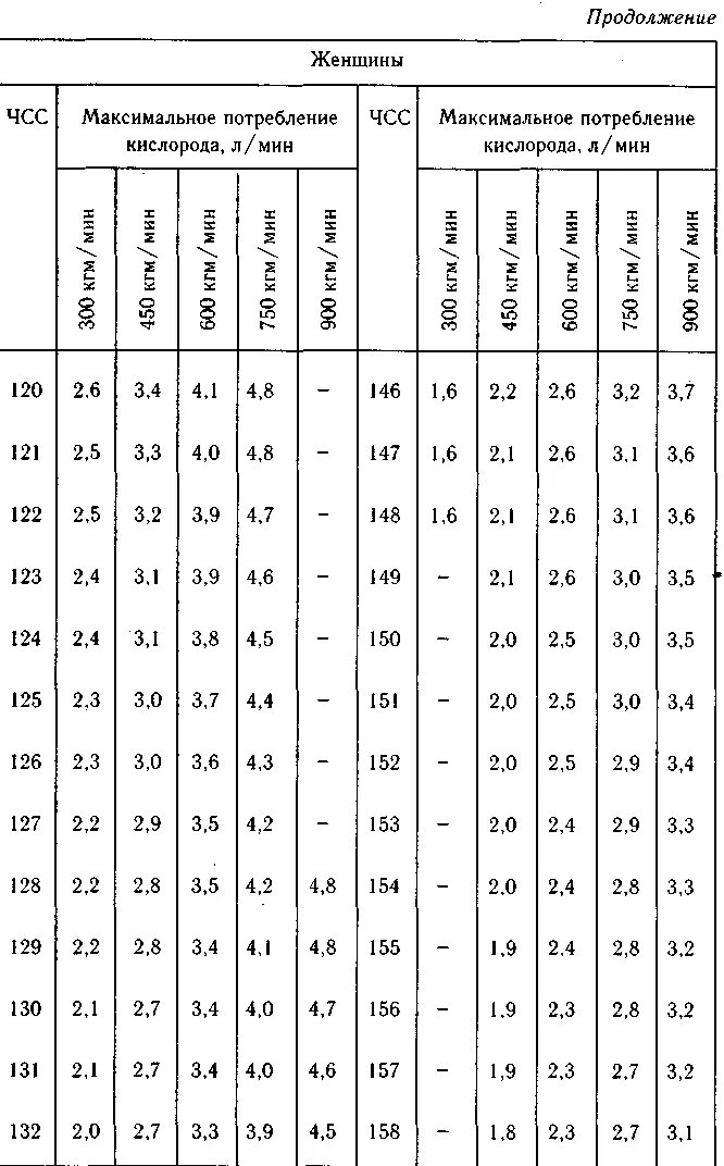МПК кислород. Максимальное потребление кислорода в зависимости от ЧСС. Потребление кислорода в минуту у ребенка. Формула для расчета максимального ЧСС. Какая должна быть величина зарядного