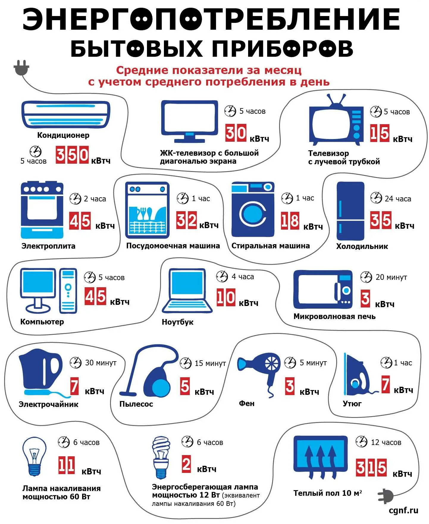 5 8 руб квт ч. Потребление электроэнергии бытовыми приборами таблица КВТ. Потребление электроэнергии бытовыми приборами в месяц таблица. Сколько потребляют бытовые приборы КВТ. Потребление электроэнергии бытовыми приборами таблица КВТ В месяц.