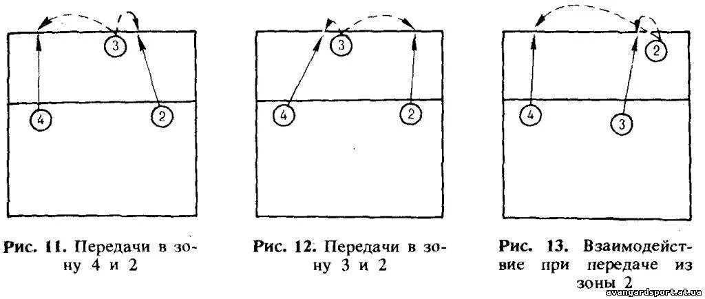 Тактические нападения в волейболе. Тактика 3-3 в волейболе. Эшелон в волейболе схема. Тактика в волейболе комбинации. Волна тактика волейбол схема.