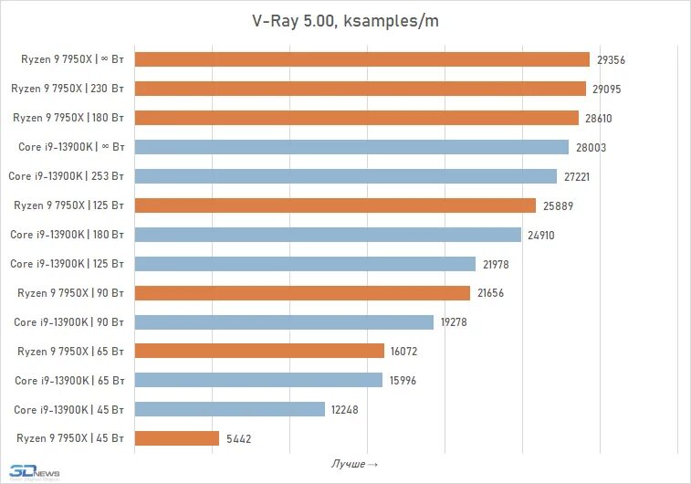 Ryzen 9 7950x. Процессор i9. Core i9 13900 KS чем отличается от 13900k. Ryzen. Ryzen 9 7950